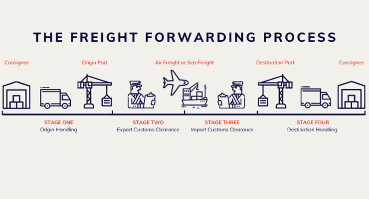 Freight Forwarder and Clearing Agent