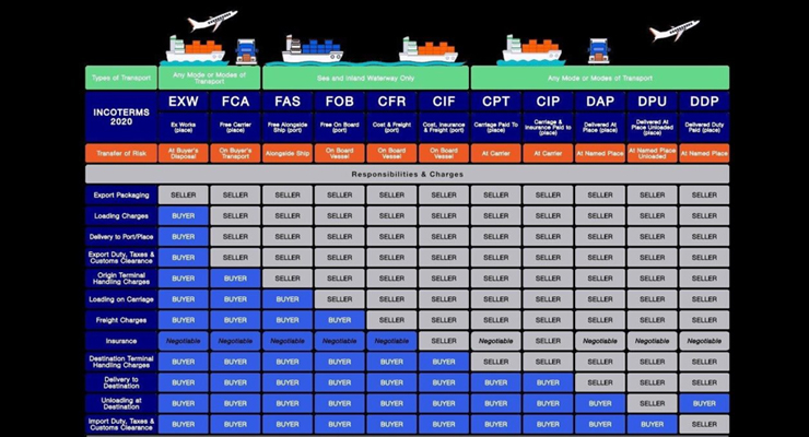 Shipping Incoterms: The Complete Guide--What are Incoterms?